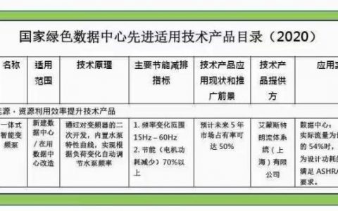 “双碳”目标领路“东数西算”，数据中心节能技术前瞻