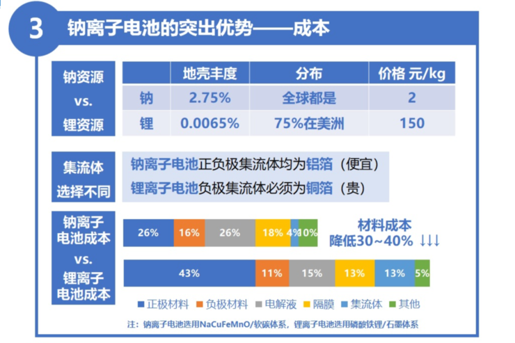 钠离子电池：陪跑三十年，一夕到量产