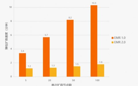 阿里云开源大数据平台EMR 全面升级 性能最高可提升6倍