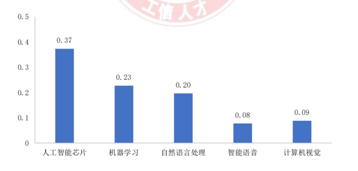 让听得见炮火的人来做 AI