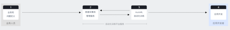 让听得见炮火的人来做 AI