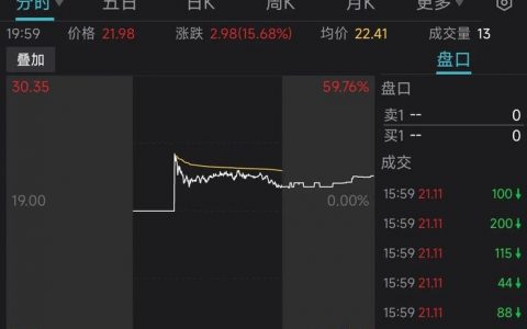 上市首日涨超10%，但“催熟”的禾赛不保甜