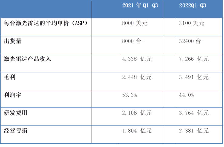 上市首日涨超10%，但“催熟”的禾赛不保甜