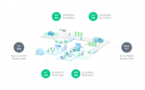 恺望数据发布自动化数据产线，3年实现产线整体90%自动化目标
