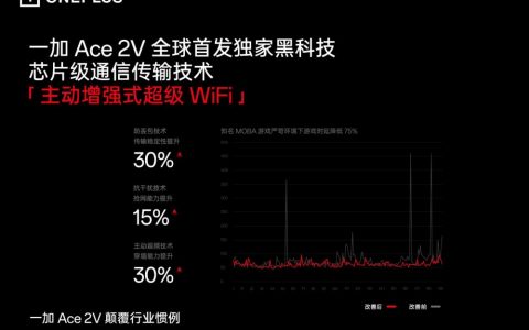 一加Ace 2V 首发主动增强式超级Wi-Fi 独家黑科技降低弱网延迟