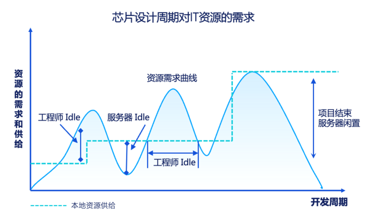 为什么不去云上设计芯片？