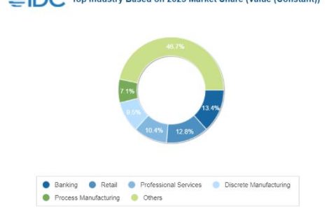 2023年全球人工智能支出将达1540亿美元，同比增长26.9%
