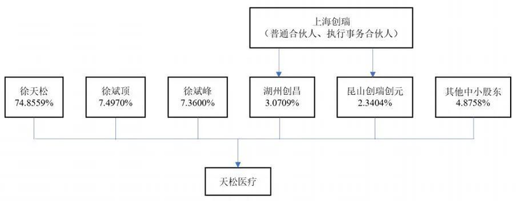 内窥镜厂商天松医疗IPO被拒，实控人4年领取1.37亿巨额分红被问询