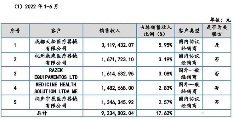 内窥镜厂商天松医疗IPO被拒，实控人4年领取1.37亿巨额分红被问询