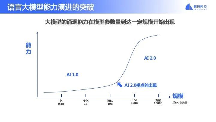 打造语言大模型的生成式AI，澜舟科技一年内完成数亿元融资