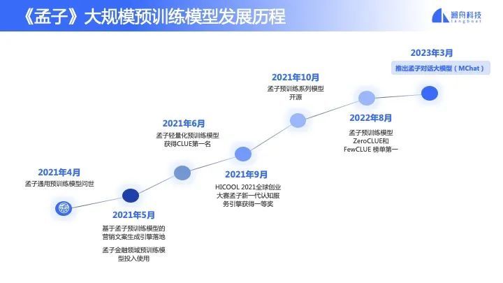 打造语言大模型的生成式AI，澜舟科技一年内完成数亿元融资