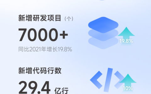 2022年度腾讯研发数据公布：每四个腾讯员工中就有三个从事研发
