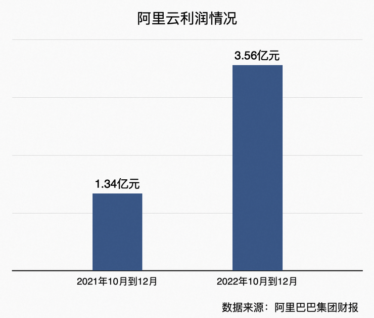 ​阿里Q3财报：阿里云季度收入达266亿，公共云实现双位数增长