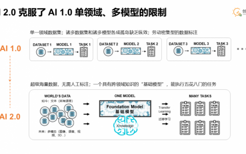 ​创新工场李开复：AI 2.0已至，将诞生新平台并重写所有应用
