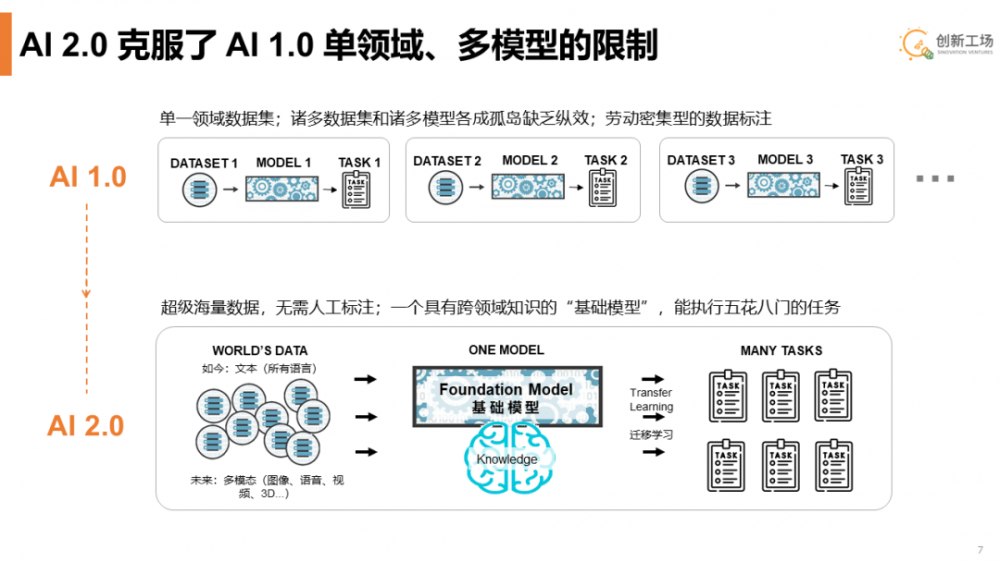 ​创新工场李开复：AI 2.0已至，将诞生新平台并重写所有应用