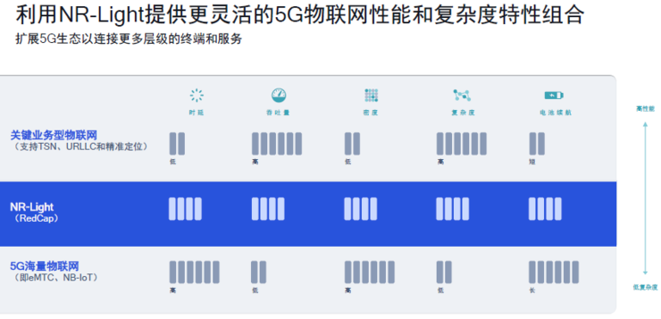 5G应用创新，迎来NR-Light新支点