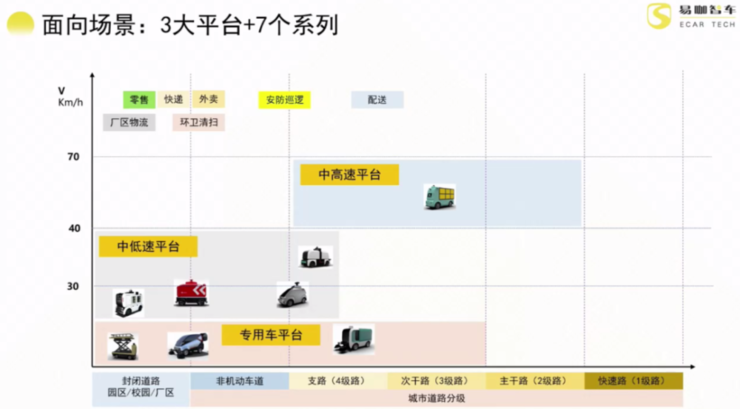 易咖智车7款新车背后：低速无人车爆发期已至，降本、扩产能成关键