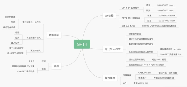 摘掉 Chat 标签，GPT-4 将释放更大生产力