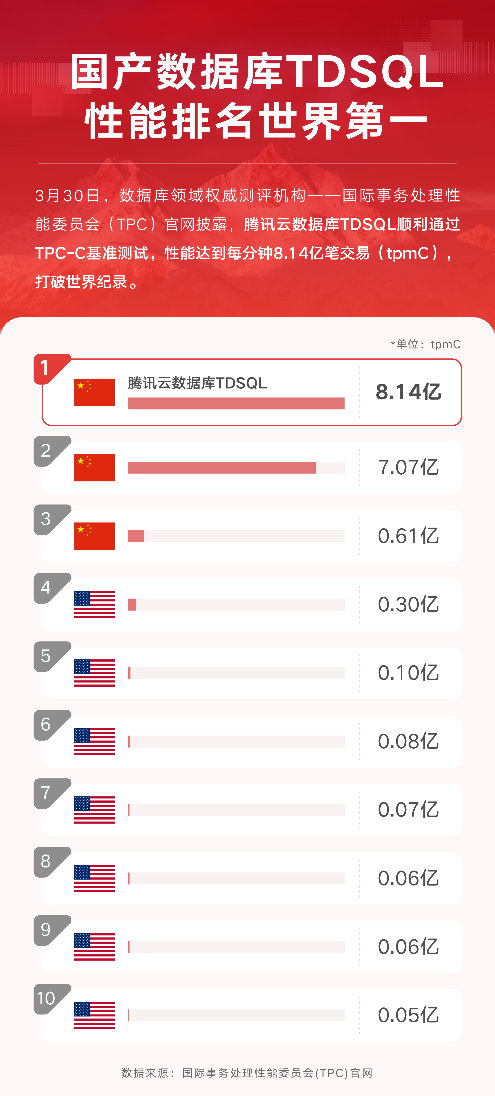 国产数据库性能打破世界纪录，每分钟处理8.14亿笔交易！