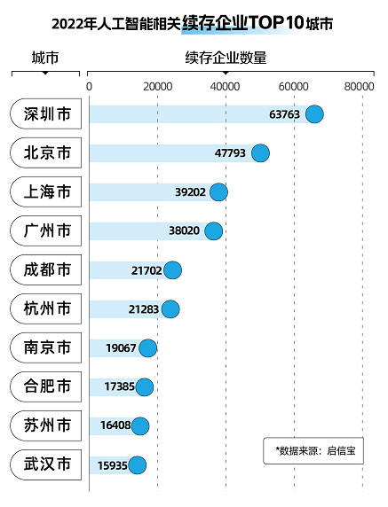 合合信息AI行业数智洞察：深圳企业数量增长最快，北京、上海最“吸金”