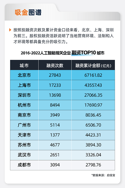 合合信息AI行业数智洞察：深圳企业数量增长最快，北京、上海最“吸金”