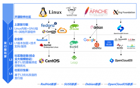 国产操作系统新进展：OpenCloudOS社区推出首个全自研发行版