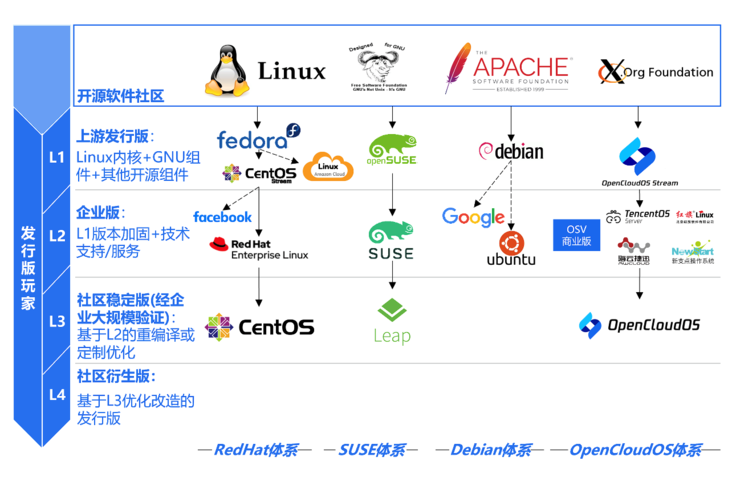 国产操作系统新进展：OpenCloudOS社区推出首个全自研发行版