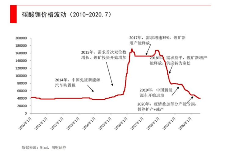 碳酸锂还能跌多少？