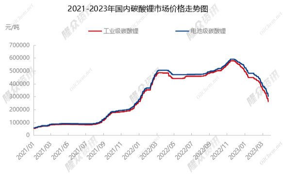 碳酸锂还能跌多少？