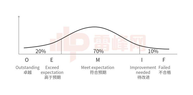 独家｜理想汽车组织动刀：OKR升级为PBC，绩效考核周期延长至半年