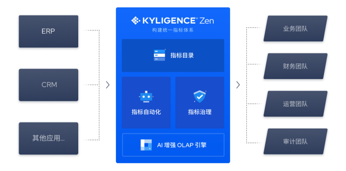 人人可用的敏捷指标工具！Kyligence Zen 正式发布 GA 版