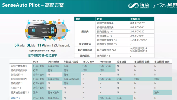 商汤绝影蒋沁宏：智能驾驶算法平台化加速NOA量产落地| GAIR Live