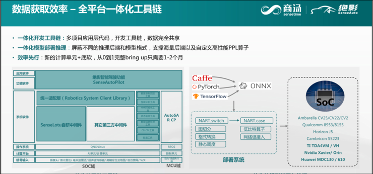 商汤绝影蒋沁宏：智能驾驶算法平台化加速NOA量产落地| GAIR Live