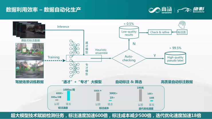 商汤绝影蒋沁宏：智能驾驶算法平台化加速NOA量产落地| GAIR Live