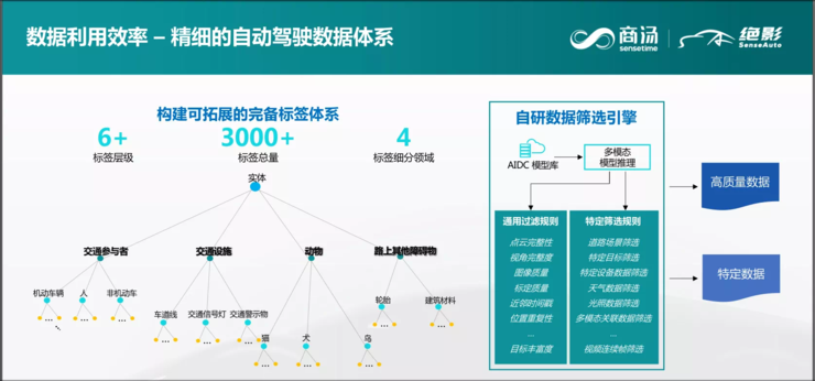 商汤绝影蒋沁宏：智能驾驶算法平台化加速NOA量产落地| GAIR Live