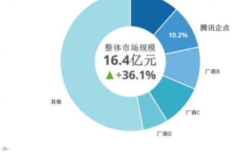 IDC报告：腾讯企点成为中国CDP市场增速第一厂商