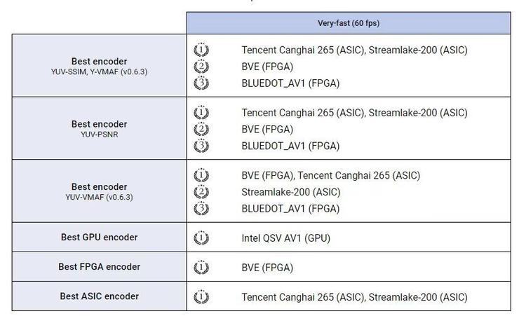 最佳云转码，腾讯云MPS夺得MSU编码器大赛21项第 一