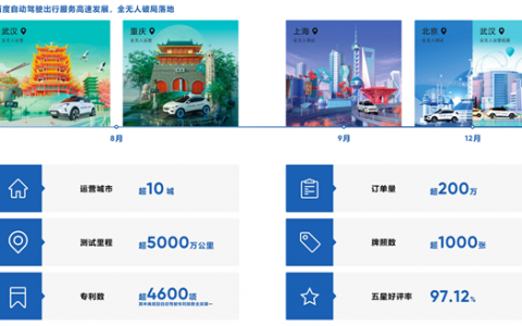 百度Apollo无人驾驶出行报告发布：乘坐过的人更加相信无人驾驶