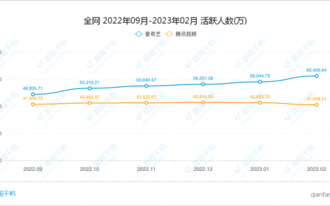 腾讯视频牵手抖音幕后：爱奇艺“狂飙”，抖音赚大了