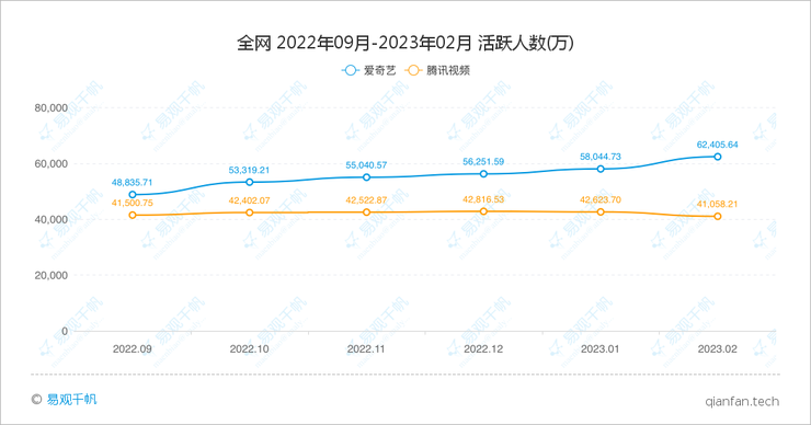 腾讯视频牵手抖音幕后：爱奇艺“狂飙”，抖音赚大了