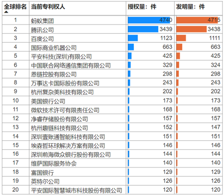 全球区块链授权专利权威报告：蚂蚁、腾讯、百度位列第一梯队