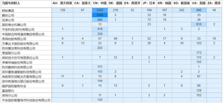 全球区块链授权专利权威报告：蚂蚁、腾讯、百度位列第一梯队