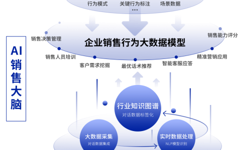 国内首家！销售场景的生成式对话训练模型“昆仑”即将上线