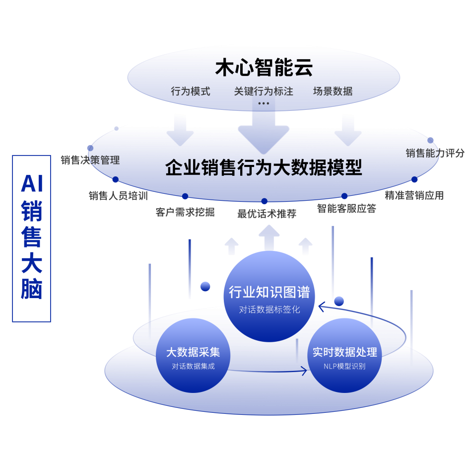 国内首家！销售场景的生成式对话训练模型“昆仑”即将上线