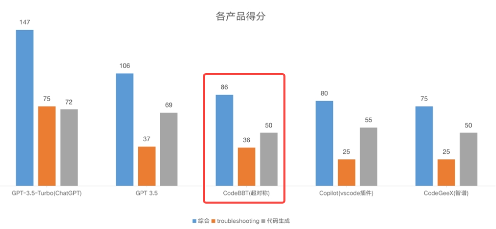 超对称联合复旦大学发布并开源120亿参数语言模型BBT-2 UCloud优刻得提供算力和开源支持