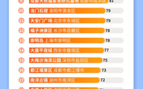 百度地图发布五一景区热度排行：淄博八大局早市打败一众景点遥遥领先