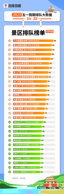 百度地图发布五一景区热度排行：淄博八大局早市打败一众景点遥遥领先