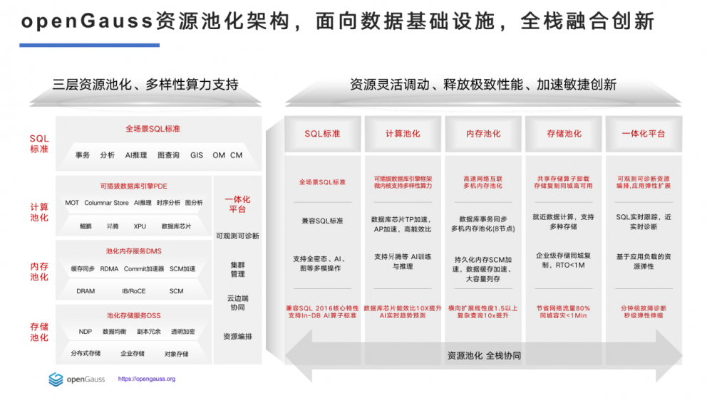 DTC 2023精彩回顾丨黄凯耀：深度解读openGauss架构创新与新特性