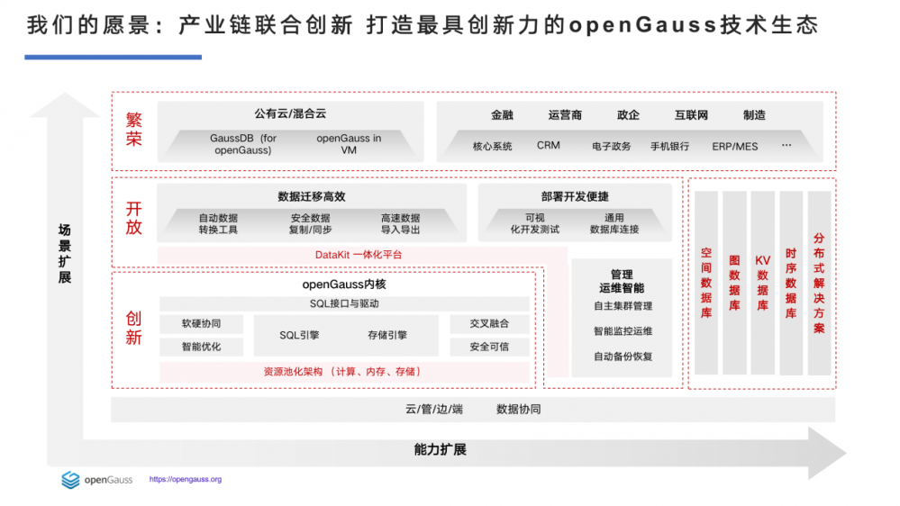 DTC 2023精彩回顾丨黄凯耀：深度解读openGauss架构创新与新特性