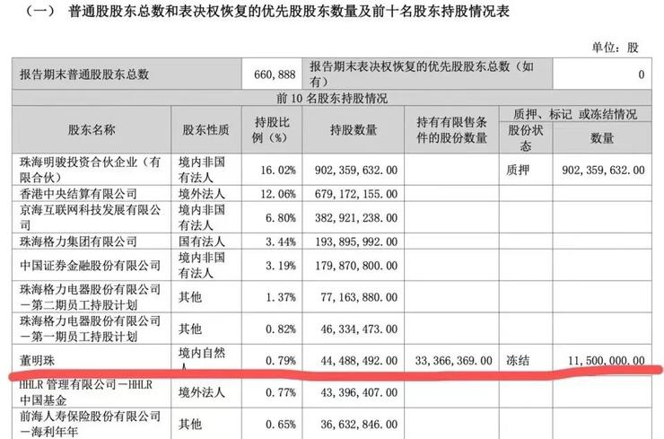 董明珠股权被冻结34.45%，格力电器罕见跌停；拼多多紧急否认跑路，最新回应：严重失实；腾讯与中国联通成立混改新公司 ｜雷峰早报